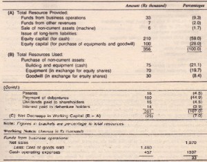 STATEMENT OF CHANGES IN FINANCIAL POSITION (SCFP): TOTAL RESOURCE BASIS