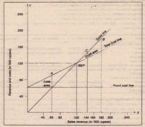Volume Cost Profit Graph Same Scale